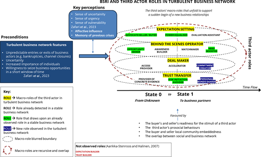 Extended framework showing third actor macro e micro roles played to support a sudden beginning of a new business relationship in a turbulent business network.