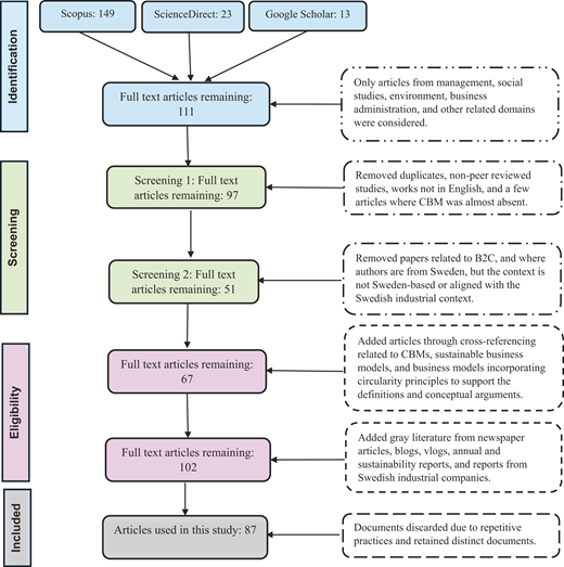 A Flow diagram summarising identification, screening, eligibility, and inclusion steps leading to 87 articles used in the study.