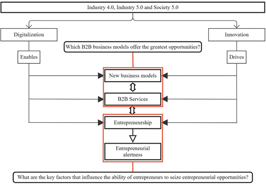 A conceptual framework linking digitalization and innovation to new B2B business models, entrepreneurship, and entrepreneurial alertness.