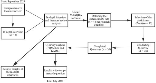 A research process flowchart from September 2023 to July 2024 outlining interviews, Q survey development, and factor analysis.