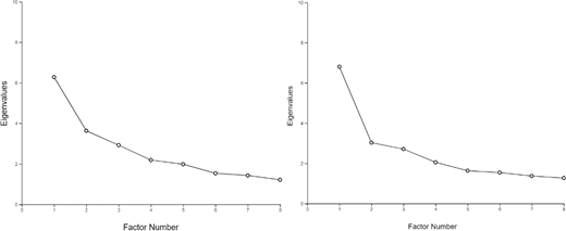 Two scree plots showing eigenvalues by factor number from 1 to 8 for separate analyses.