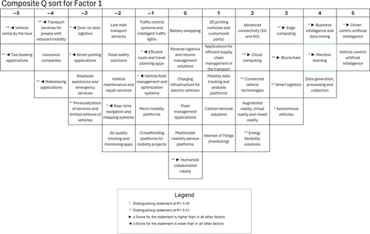 A composite Q sort for Factor 1 showing ranked statements from minus 5 to plus 5 with significance markers and a legend.