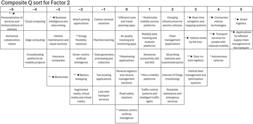 A composite Q sort for Factor 2 showing ranked statements from minus 5 to plus 5 with significance markers.