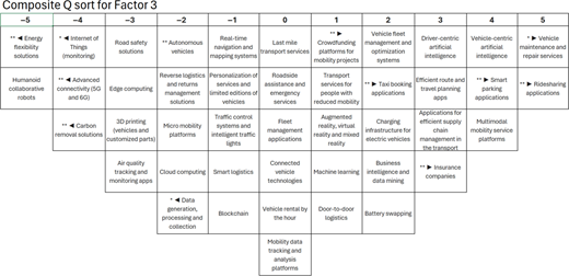 A composite Q sort for Factor 3 showing ranked statements from minus 5 to plus 5 with significance indicators.
