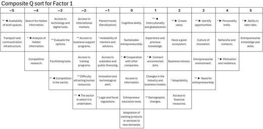 A composite Q sort for Factor 1 showing ranked entrepreneurial opportunity statements from minus 5 to plus 5 with significance indicators.
