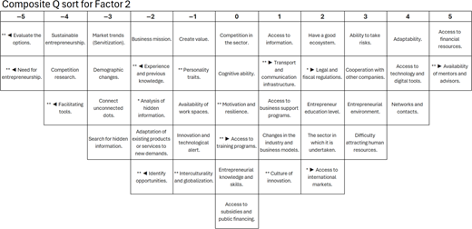 A composite Q sort for Factor 2 showing ranked entrepreneurial opportunity statements from minus 5 to plus 5 with significance indicators.