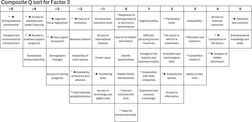 A composite Q sort for Factor 3 showing ranked entrepreneurial opportunity statements from minus 5 to plus 5 with significance indicators.