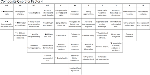 A composite Q sort for Factor 4 showing ranked entrepreneurial opportunity statements from minus 5 to plus 5 with significance indicators.
