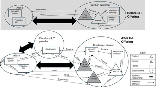 Two diagrams compare business units, relationships, and resource interfaces between Alpha and a Brazilian customer before and after I o T offering.