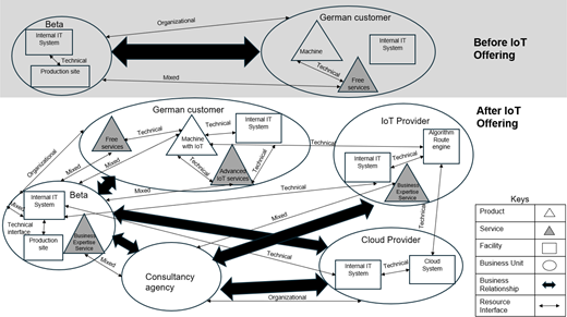 Two diagrams compare business units, relationships, and resource interfaces between Beta and a German customer before and after I o T offering.
