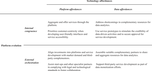 A conceptual table showing technology affordances under platform evolution through internal congruence and external orchestration across platform and data affordances.