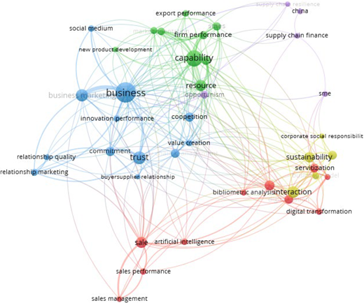 A keyword network maps connected research themes around business, capability, trust, sustainability, interaction, sales and supply-chain topics.