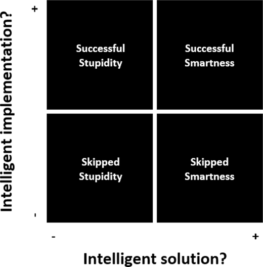 A quadrant matrix links intelligent solutions and implementation with successful or skipped smartness and stupidity.