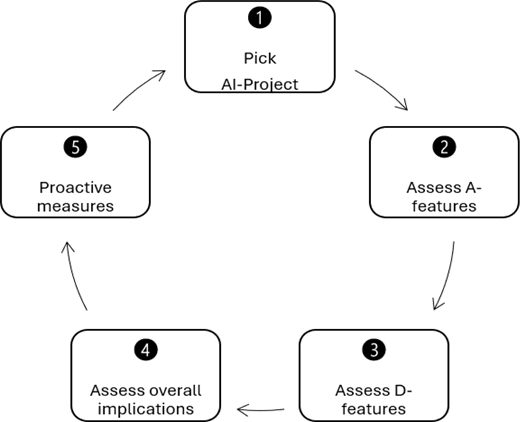 A five-step flowchart outlines a recurring process for selecting and assessing an A I project and taking proactive measures.