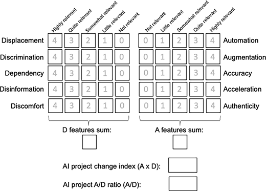 A paired rating matrix scores 5 disadvantage and 5 advantage features and calculates project change and ratio measures.