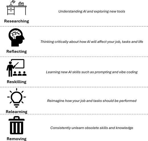 A five-part infographic outlines researching, reflecting, reskilling, relearning, and removing practices for adapting to A I.