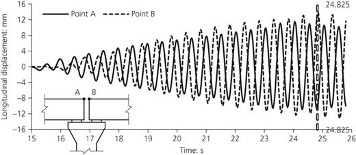 Time-history longitudinal displacements of model 23 Refer to the image caption for details.