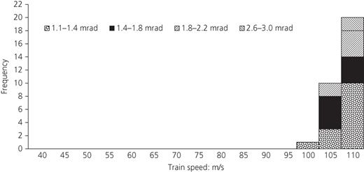 Histogram of relative rotations (≥1.1 mrad) classified by train speed Refer to the image caption for details.