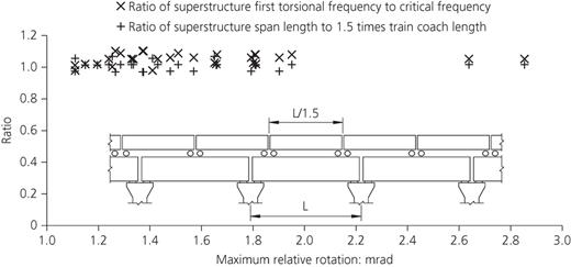 Relative rotations (≥1.1 mrad) as a function of frequency ratio and span/1.5 times coach length ratio Refer to the image caption for details.