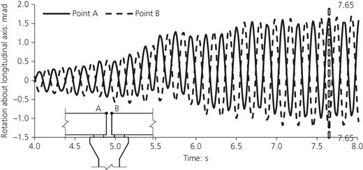 Time-history rotations of model 29 Refer to the image caption for details.