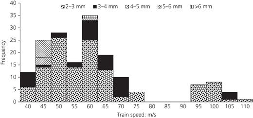 Histogram of relative vertical displacements (≥2 mm) classified by train speed Refer to the image caption for details.