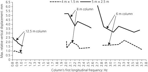 Maximum relative vertical displacements plotted against column first longitudinal frequency classified by column height and bearing layout Refer to the image caption for details.