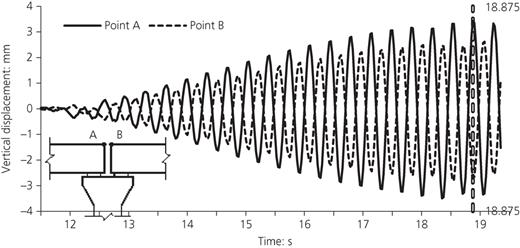 Time-history vertical displacements of model 11 Refer to the image caption for details.