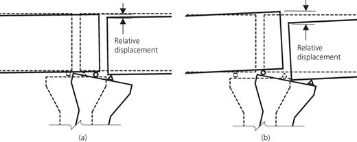 Effects of bearing longitudinal layout on relative displacement: (a) narrow bearing layout; (b) wider bearing layout Refer to the image caption for details.