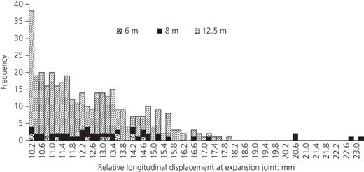Histogram of relative longitudinal displacements (≥10 mm) classified by column height Refer to the image caption for details.