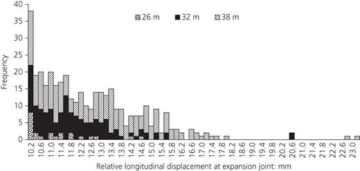 Histogram of relative longitudinal displacements (≥10 mm) classified by span length Refer to the image caption for details.