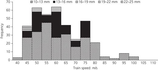 Histogram of relative longitudinal displacements (≥10 mm) classified by train speed Refer to the image caption for details.