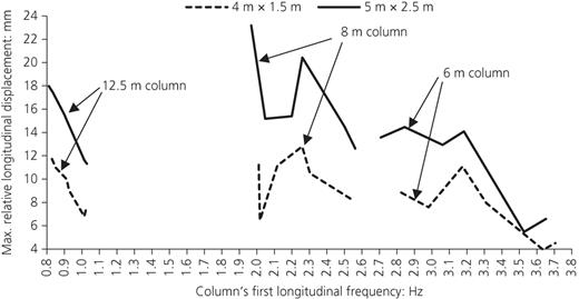 Maximum relative longitudinal displacement plotted against column first longitudinal frequency classified by column height and bearing layout Refer to the image caption for details.