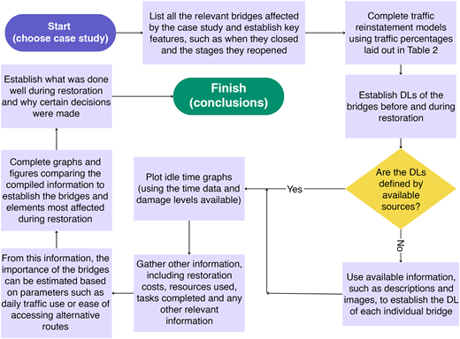 A flowchart shows proposed methodology for evidence based restoration models for decision making.