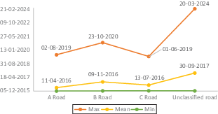 A graph plots opening date versus route type for A Road, B Road, C Road and Unclassified road.