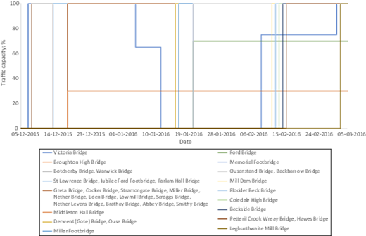 A graph plots traffic capacity percent versus date from December 05, 2015 to March 05, 2016 for affected bridges.