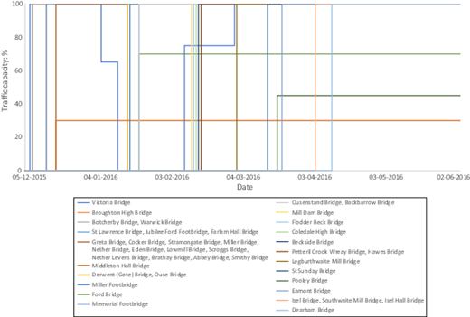 A graph plots traffic capacity percent versus date from December 05, 2015 to June 02, 2016 for affected bridges.