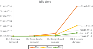 A graph plots opening date versus D L damage level from D L 1 to D L 4.