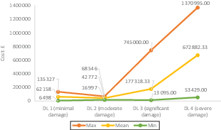 A graph plots bridge restoration cost in pound versus D L damage level from D L 1 to D L 4.