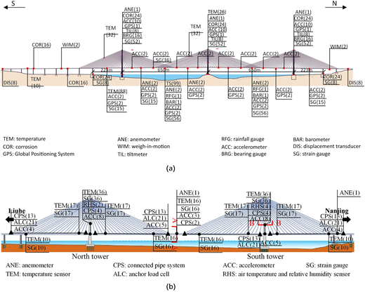 A two-panel schematic depicts sensor layouts along a long-span bridge, showing monitoring locations, sensor types, and spacing between structural elements.