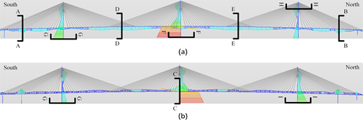 A two panel longitudinal view of a cable stayed bridge shows deck and tower deformation patterns with labelled sections from south to north.