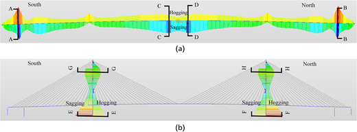 A two-panel longitudinal view of a cable-stayed bridge shows hogging and sagging deformation zones labelled from south to north.