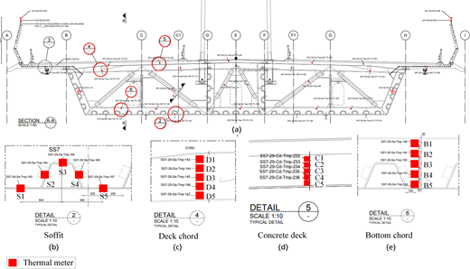 A sectional elevation of a bridge shows locations of thermal meters along the deck, soffit, and structural chords.