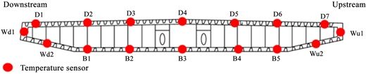 A bridge elevation shows temperature sensor locations labelled D 1 to D 7 and B 1 to B 5 with upstream and downstream directions.