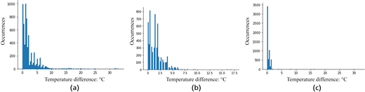 Three histograms labelled A, B, and C show frequency distributions of temperature difference in degrees Celsius with right skew and long upper tails.