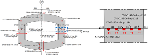 A cross-section shows C T ring geometry with labelled temperature sensor positions and a deck detail marking T 1 to T 5 along the bridge axis.