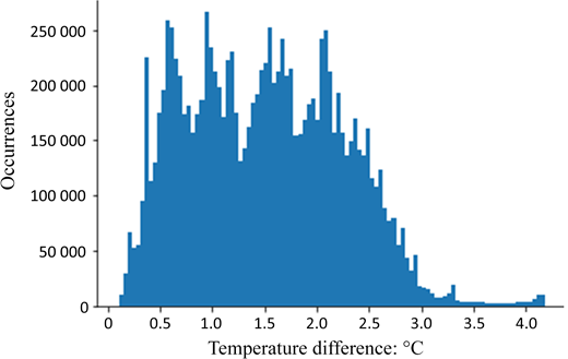 A histogram shows the frequency distribution of temperature difference values ranging from about 0 to 4 degrees Celsius.