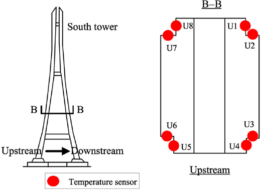 A schematic depicts temperature sensor locations on the South tower, showing upstream and downstream orientation and positions U 1 to U 8.