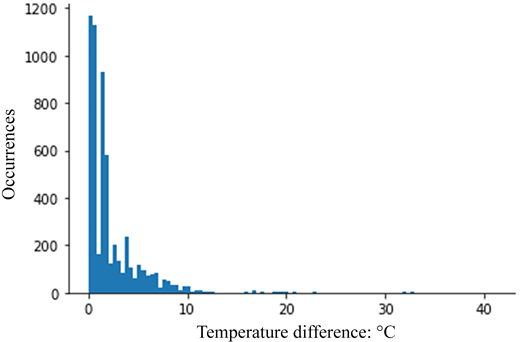 A histogram depicts the frequency distribution of Temperature difference values measured in degrees Celsius.