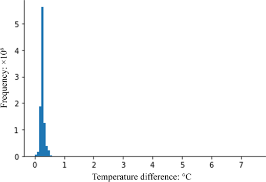 A histogram shows the frequency distribution of temperature difference values concentrated near zero with a sharp peak at small positive values.