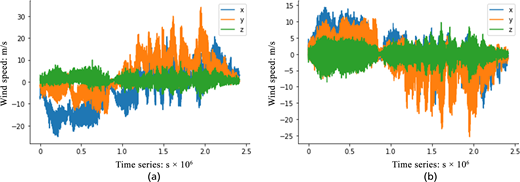 A two panel time series plot depicts x y z wind speed components over time in seconds times 10 6, showing fluctuating positive and negative values.